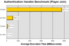 Player Join Benchmarks