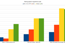 benchmark with logarithmic scale